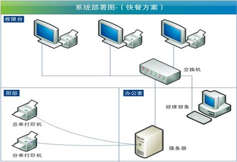 收銀系統流程圖